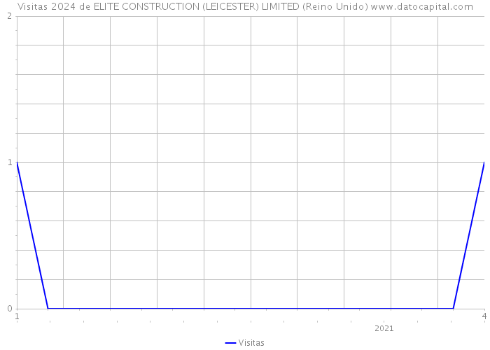 Visitas 2024 de ELITE CONSTRUCTION (LEICESTER) LIMITED (Reino Unido) 