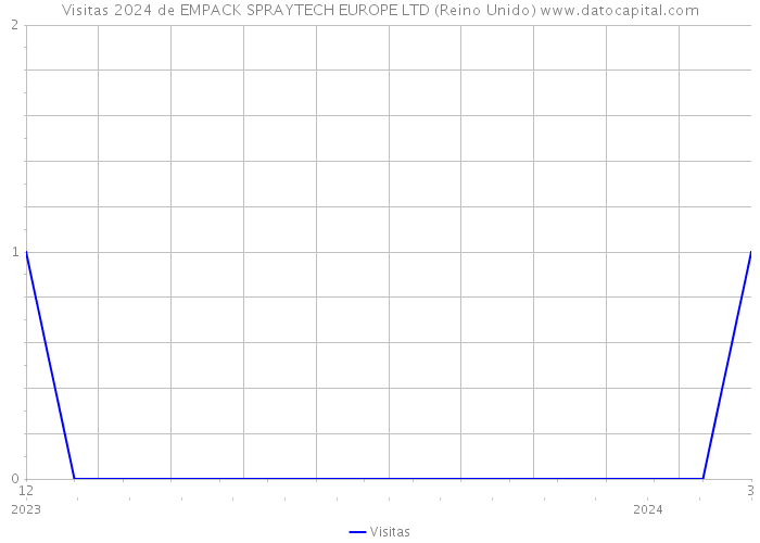 Visitas 2024 de EMPACK SPRAYTECH EUROPE LTD (Reino Unido) 