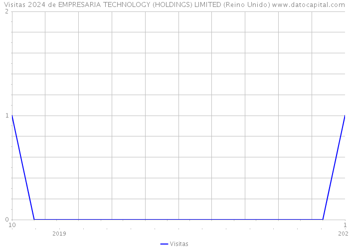 Visitas 2024 de EMPRESARIA TECHNOLOGY (HOLDINGS) LIMITED (Reino Unido) 