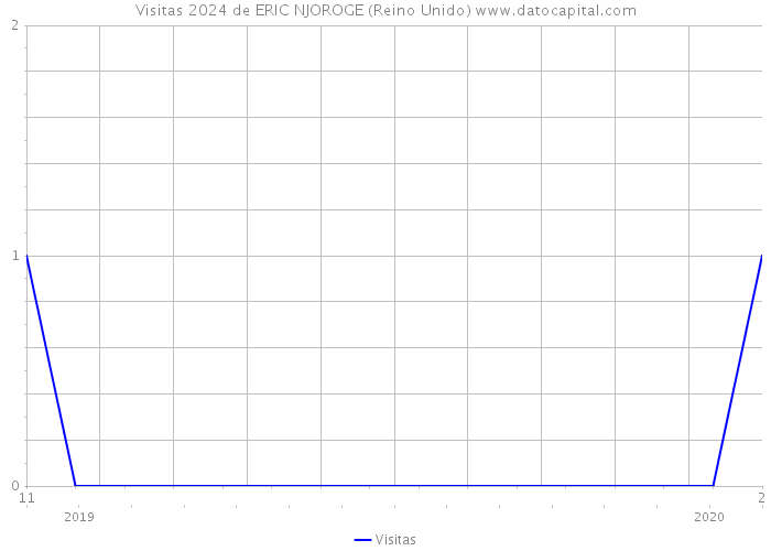 Visitas 2024 de ERIC NJOROGE (Reino Unido) 