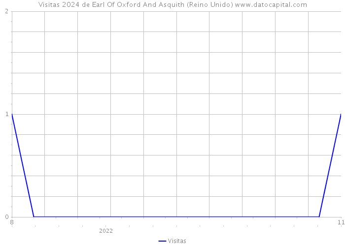 Visitas 2024 de Earl Of Oxford And Asquith (Reino Unido) 