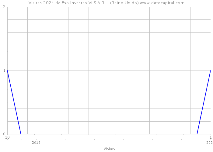 Visitas 2024 de Eso Investco Vi S.A.R.L. (Reino Unido) 