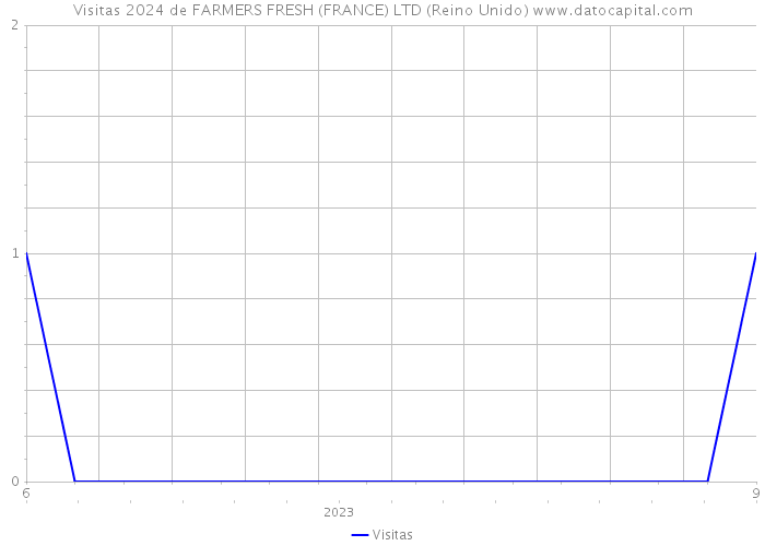 Visitas 2024 de FARMERS FRESH (FRANCE) LTD (Reino Unido) 