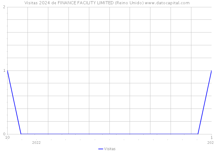 Visitas 2024 de FINANCE FACILITY LIMITED (Reino Unido) 