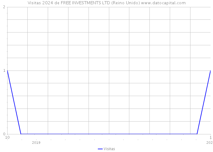 Visitas 2024 de FREE INVESTMENTS LTD (Reino Unido) 