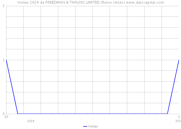 Visitas 2024 de FREEDMAN & TARLING LIMITED (Reino Unido) 