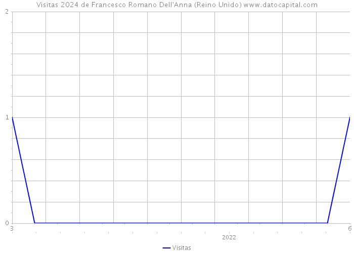 Visitas 2024 de Francesco Romano Dell'Anna (Reino Unido) 