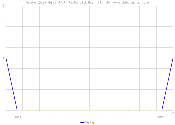 Visitas 2024 de GHANA TOURS LTD. (Reino Unido) 