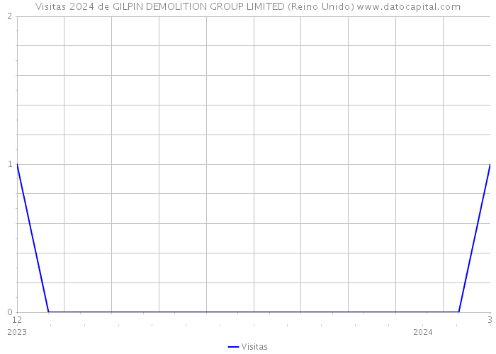 Visitas 2024 de GILPIN DEMOLITION GROUP LIMITED (Reino Unido) 