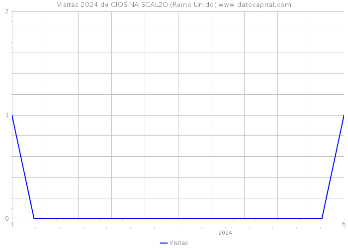 Visitas 2024 de GIOSINA SCALZO (Reino Unido) 