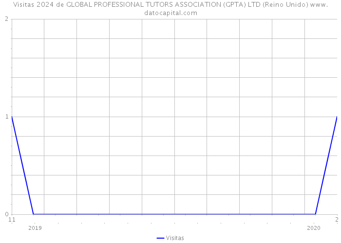 Visitas 2024 de GLOBAL PROFESSIONAL TUTORS ASSOCIATION (GPTA) LTD (Reino Unido) 