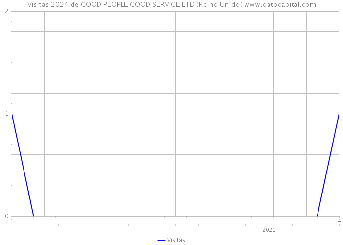 Visitas 2024 de GOOD PEOPLE GOOD SERVICE LTD (Reino Unido) 