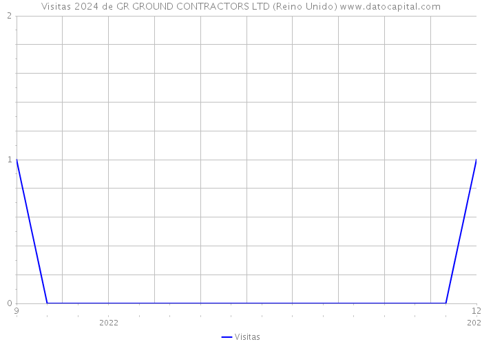 Visitas 2024 de GR GROUND CONTRACTORS LTD (Reino Unido) 