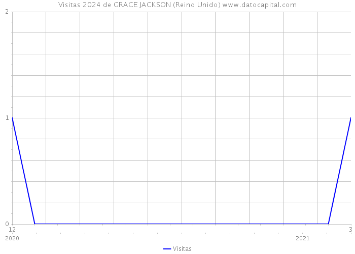 Visitas 2024 de GRACE JACKSON (Reino Unido) 