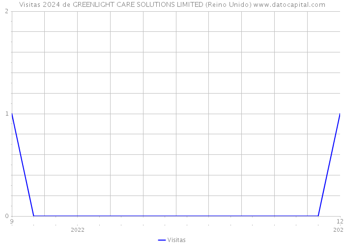 Visitas 2024 de GREENLIGHT CARE SOLUTIONS LIMITED (Reino Unido) 