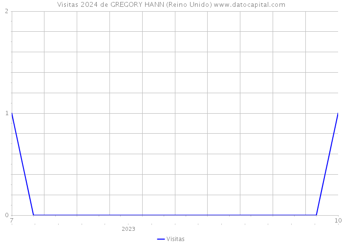 Visitas 2024 de GREGORY HANN (Reino Unido) 