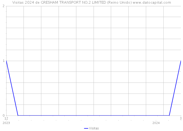 Visitas 2024 de GRESHAM TRANSPORT NO.2 LIMITED (Reino Unido) 