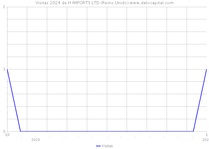 Visitas 2024 de H IMPORTS LTD (Reino Unido) 