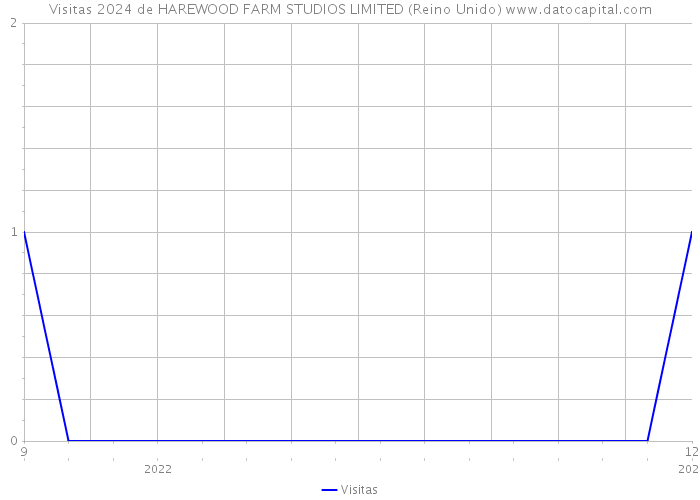 Visitas 2024 de HAREWOOD FARM STUDIOS LIMITED (Reino Unido) 