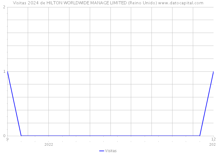 Visitas 2024 de HILTON WORLDWIDE MANAGE LIMITED (Reino Unido) 