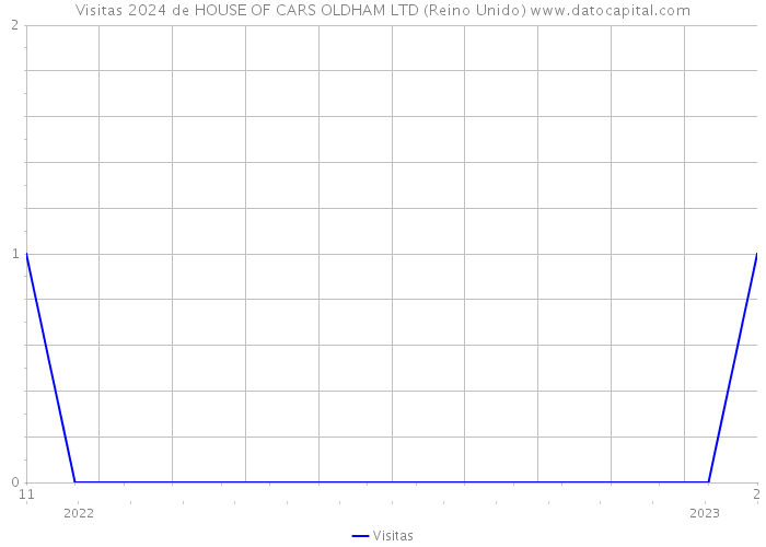 Visitas 2024 de HOUSE OF CARS OLDHAM LTD (Reino Unido) 