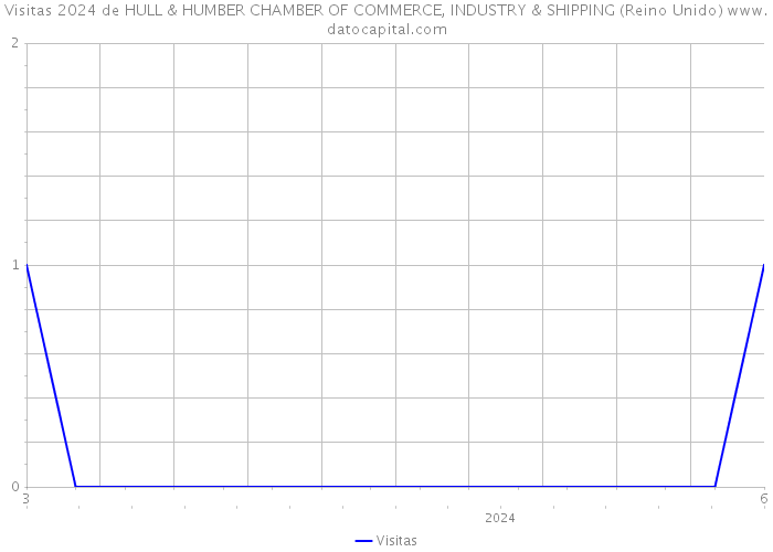 Visitas 2024 de HULL & HUMBER CHAMBER OF COMMERCE, INDUSTRY & SHIPPING (Reino Unido) 