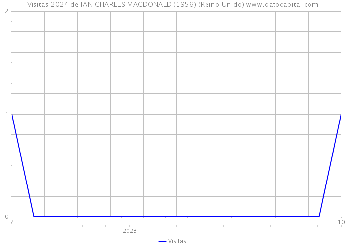 Visitas 2024 de IAN CHARLES MACDONALD (1956) (Reino Unido) 