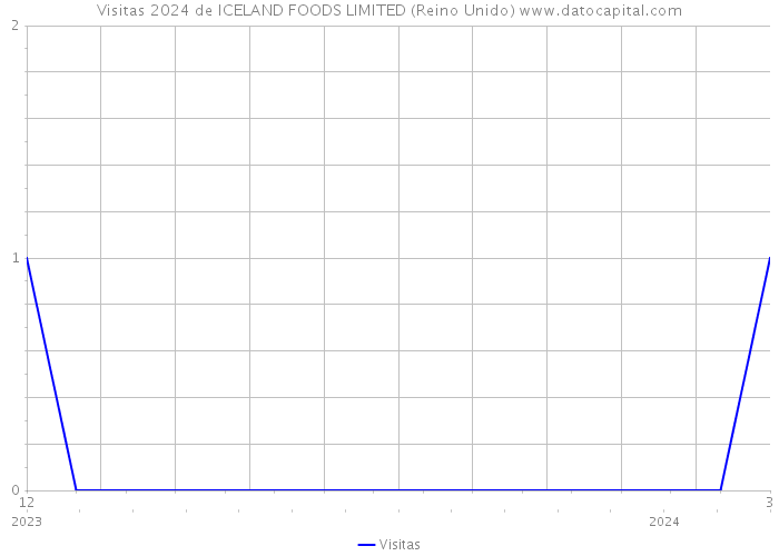 Visitas 2024 de ICELAND FOODS LIMITED (Reino Unido) 