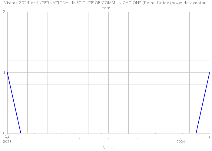 Visitas 2024 de INTERNATIONAL INSTITUTE OF COMMUNICATIONS (Reino Unido) 