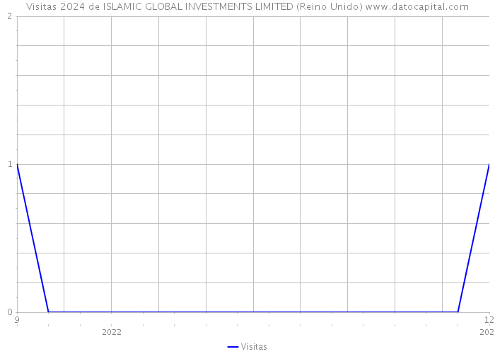 Visitas 2024 de ISLAMIC GLOBAL INVESTMENTS LIMITED (Reino Unido) 