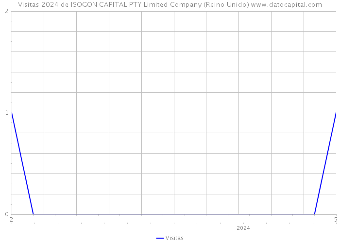 Visitas 2024 de ISOGON CAPITAL PTY Limited Company (Reino Unido) 