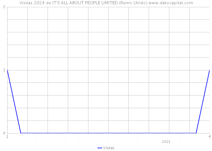 Visitas 2024 de IT'S ALL ABOUT PEOPLE LIMITED (Reino Unido) 