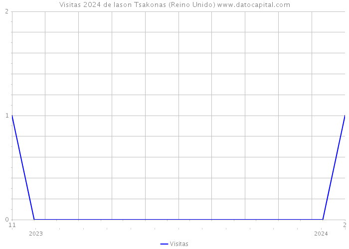 Visitas 2024 de Iason Tsakonas (Reino Unido) 