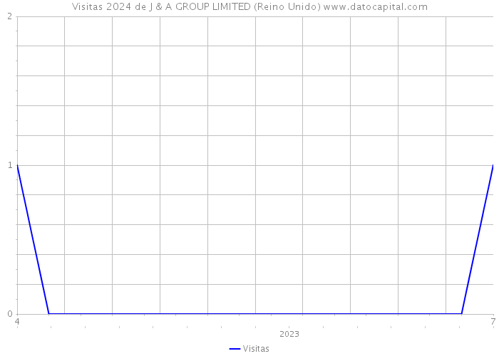 Visitas 2024 de J & A GROUP LIMITED (Reino Unido) 