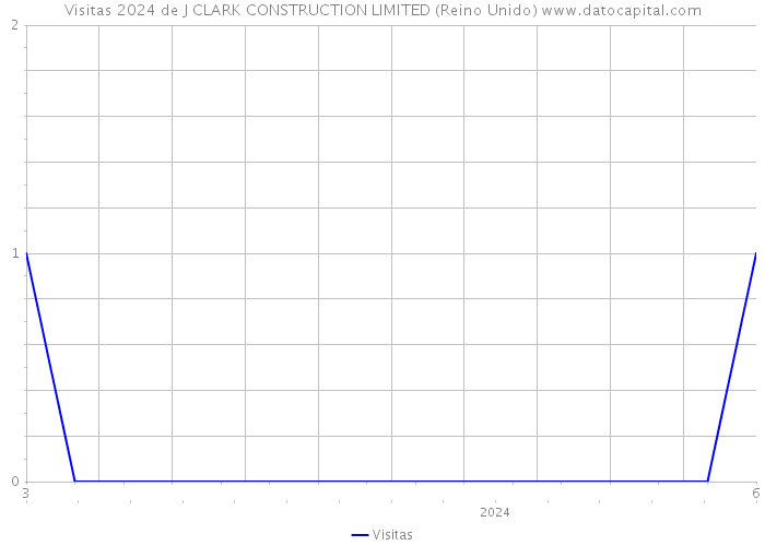 Visitas 2024 de J CLARK CONSTRUCTION LIMITED (Reino Unido) 