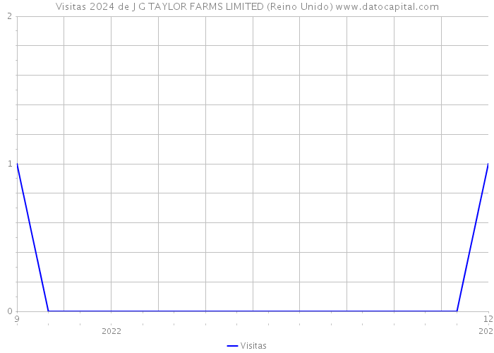 Visitas 2024 de J G TAYLOR FARMS LIMITED (Reino Unido) 