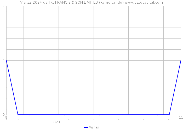 Visitas 2024 de J.K. FRANCIS & SON LIMITED (Reino Unido) 