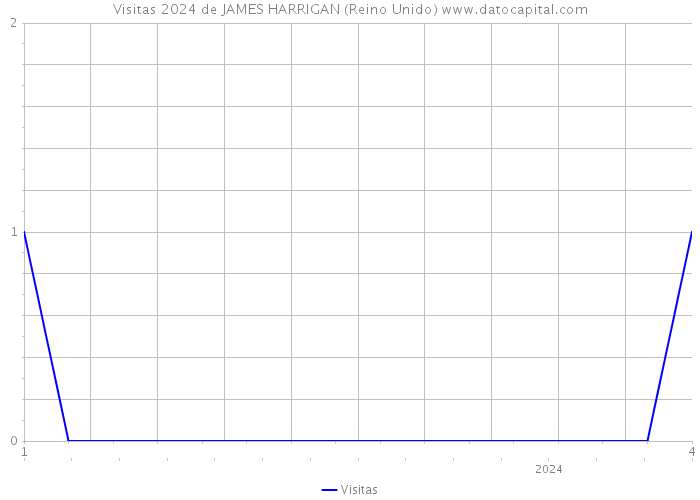 Visitas 2024 de JAMES HARRIGAN (Reino Unido) 