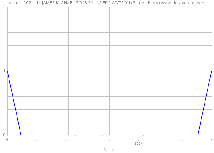 Visitas 2024 de JAMES MICHAEL ROSS SAUNDERS WATSON (Reino Unido) 