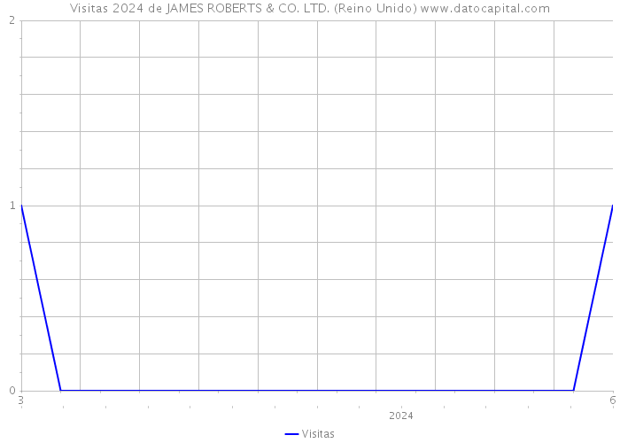 Visitas 2024 de JAMES ROBERTS & CO. LTD. (Reino Unido) 