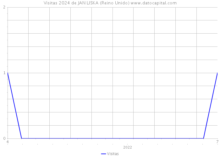 Visitas 2024 de JAN LISKA (Reino Unido) 