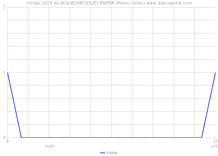 Visitas 2024 de JAQUELINE LESLEY ENIFER (Reino Unido) 