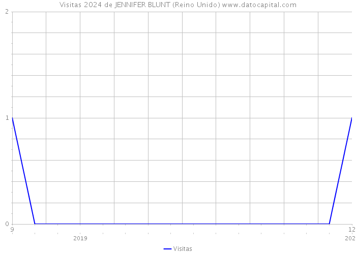 Visitas 2024 de JENNIFER BLUNT (Reino Unido) 