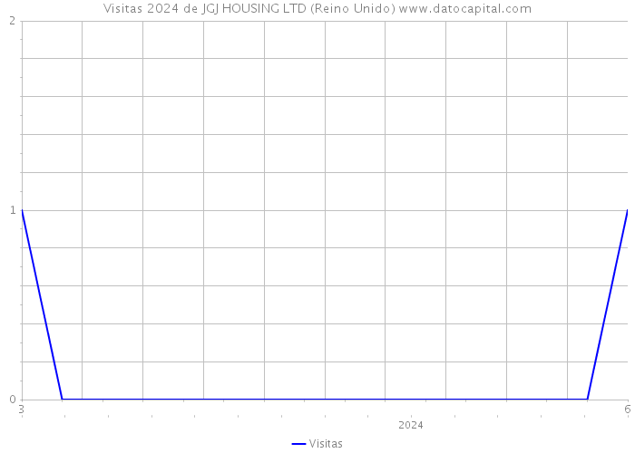 Visitas 2024 de JGJ HOUSING LTD (Reino Unido) 