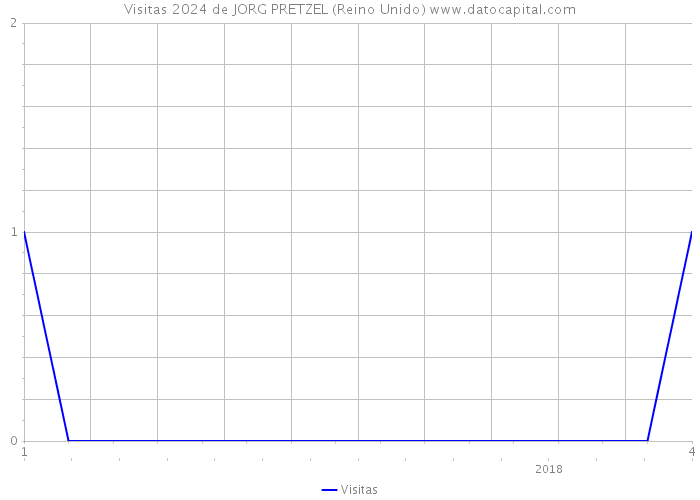 Visitas 2024 de JORG PRETZEL (Reino Unido) 