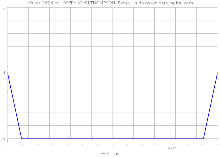 Visitas 2024 de JOSEPH JOHN THOMPSON (Reino Unido) 