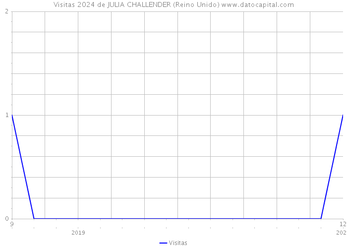 Visitas 2024 de JULIA CHALLENDER (Reino Unido) 