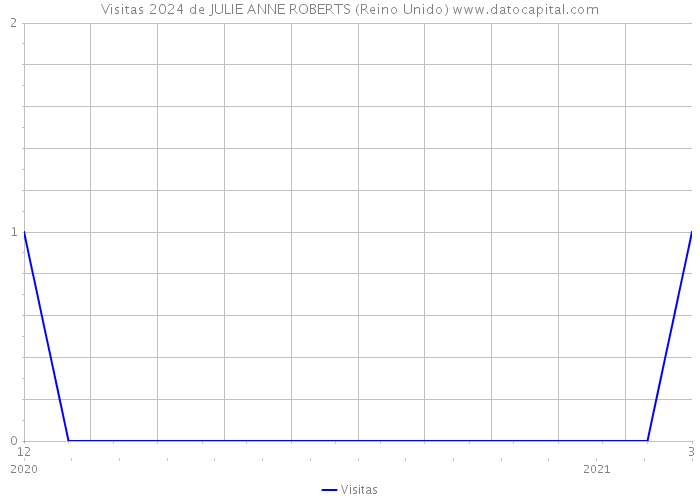 Visitas 2024 de JULIE ANNE ROBERTS (Reino Unido) 