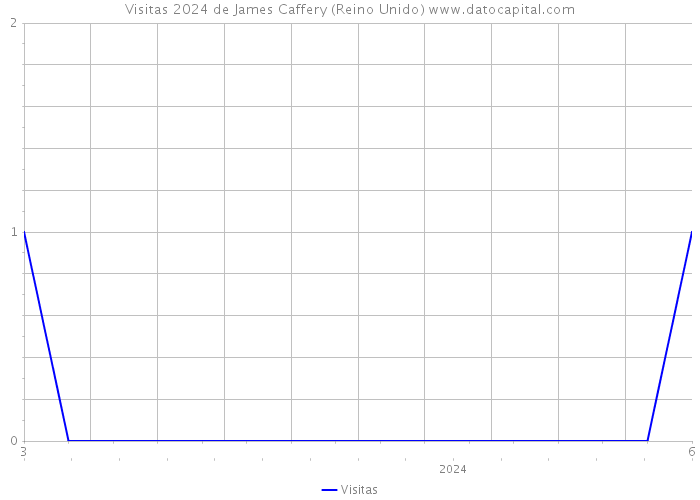 Visitas 2024 de James Caffery (Reino Unido) 