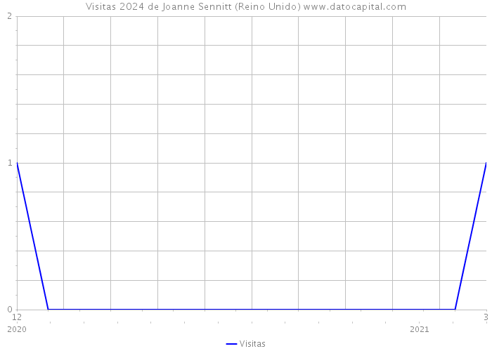 Visitas 2024 de Joanne Sennitt (Reino Unido) 